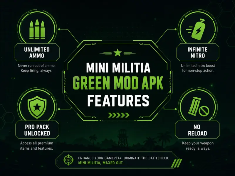 Educational infographic highlighting the key features of Mini Militia Green Mod APK such as unlimited ammo and nitro.
