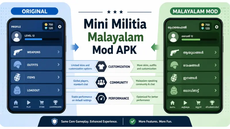 Infographic comparing original Mini Militia features with the Mini Militia Malayalam Mod APK version.